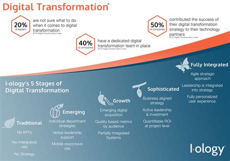 5 Stages Of Digital Transformation Infographic I Ology