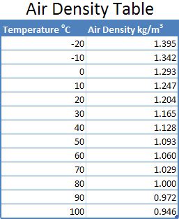 The density of any substance is calculated by dividing the. How Hot Air Balloons Fly - Fly Me to the Moon