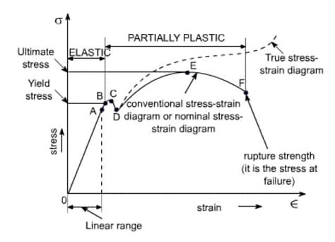 Stress Strain Diagram For Uniaxial Loading Of Ductile And Brittle
