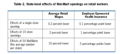 Cheap health insurance will cover relatively nothing and will have a high deductible. A Downward Push: The Impact of Wal-Mart Stores on Retail ...
