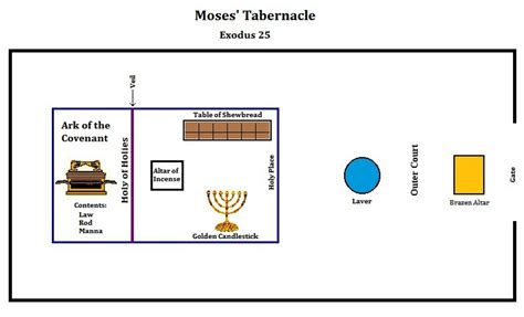 Printable Diagram Of The Tabernacle