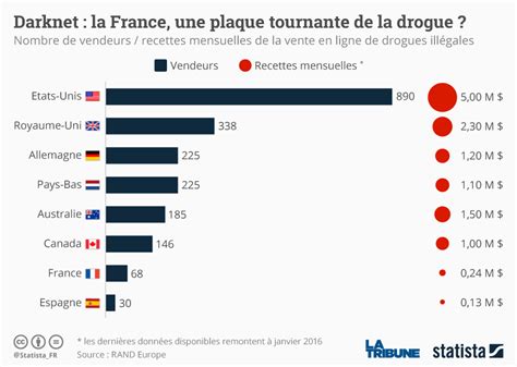 Graphique Darknet La France Une Plaque Tournante De La Drogue