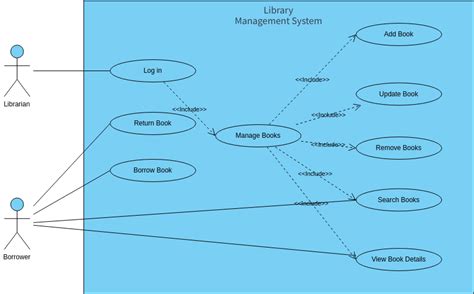 Use Case Diagram For Library Management System Hresar