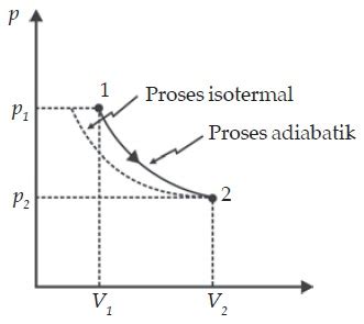 Proses Adiabatik - Fisika Zone