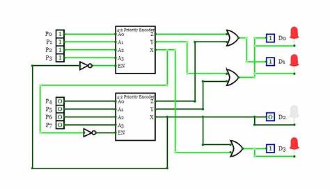 CircuitVerse - 8:3 Priority Encoder Using 4:2 Priority Encoder