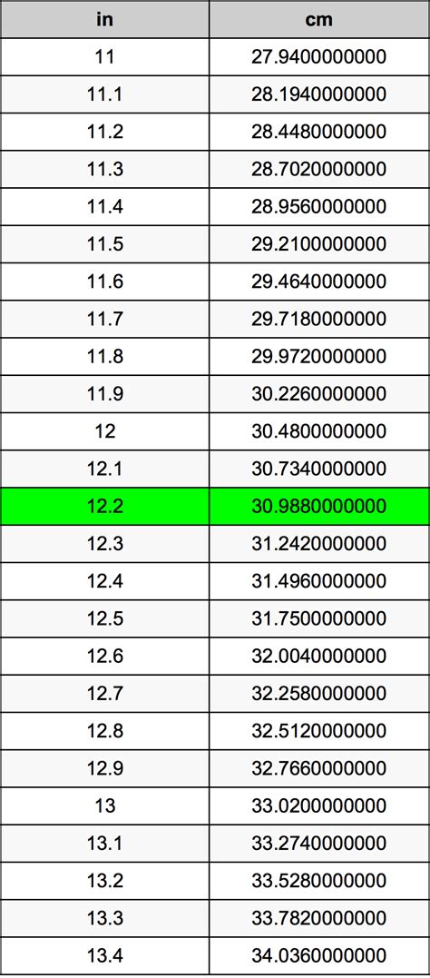 There are 2.54 centimeters in an inch. 12.2 Inches To Centimeters Converter | 12.2 in To cm Converter