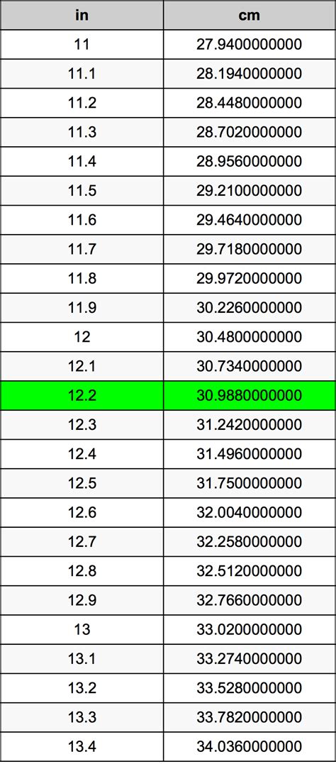 How to convert inches to cm? 12.2 Inches To Centimeters Converter | 12.2 in To cm Converter