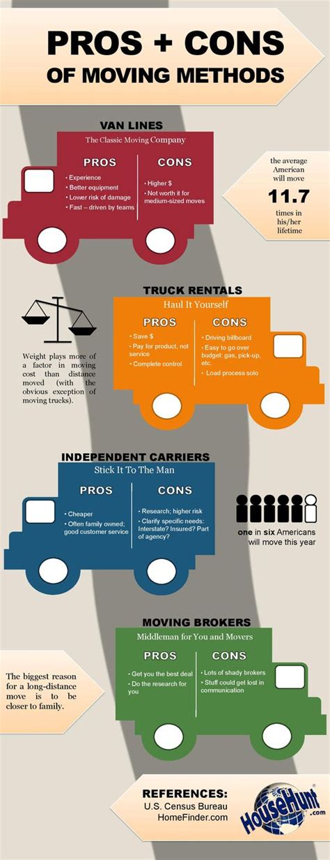 Moving Methods Pros And Cons Infographic Keller Williams Whats The