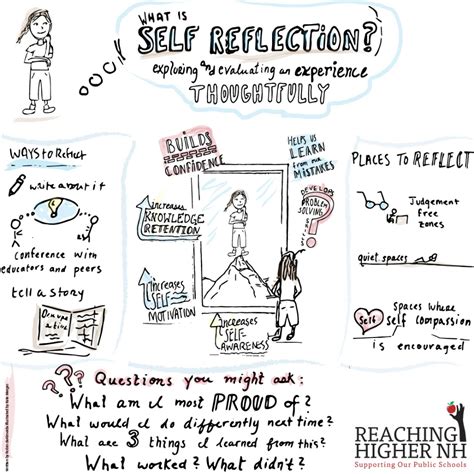 Active Self Reflection Promotes Meaningful Learning Reachinghighernh