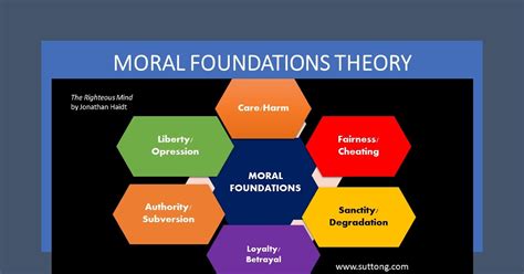 Psychology Concepts And Theories Moral Foundations Theory Mft