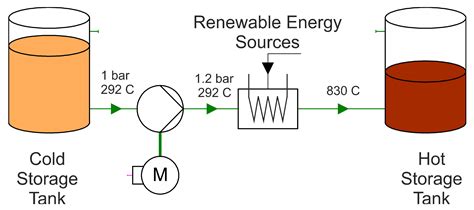 Applied Sciences Free Full Text Dynamic Process Simulation Of A Molten Salt Energy Storage