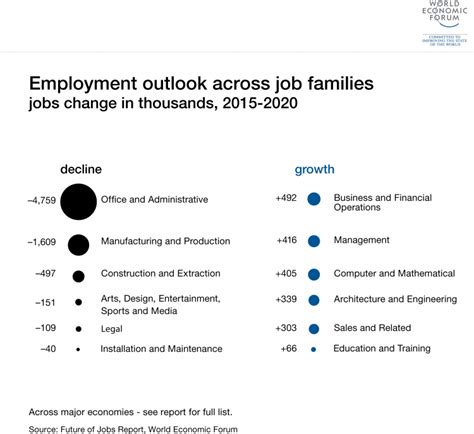 8 Jobs Every Company Will Be Hiring For By 2020 World Economic Forum