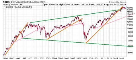 Dow Jones Industrial Average 20 Year Chart A Visual Reference Of