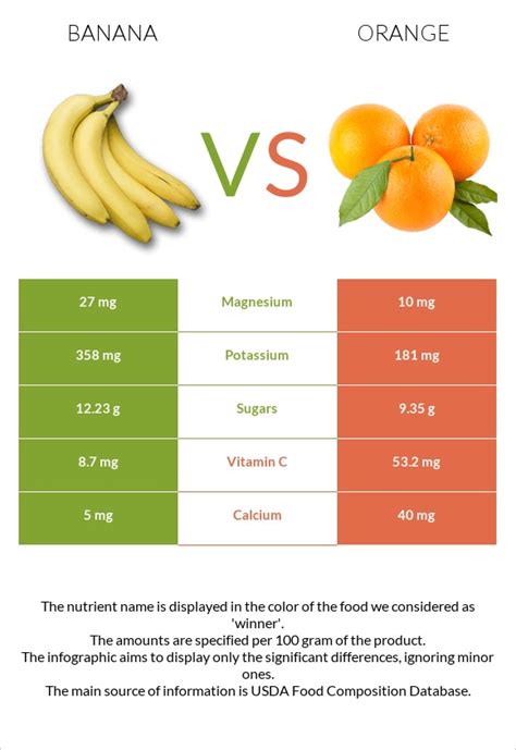 Banana Vs Orange — Health Impact And Nutrition Comparison