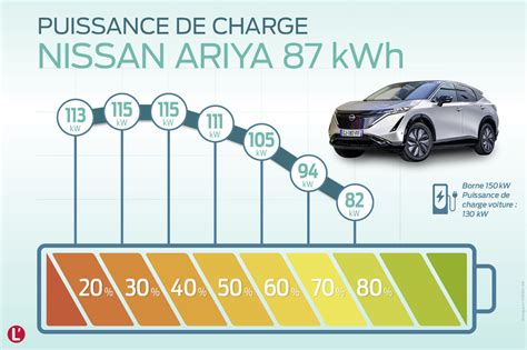 Essai Nissan Ariya Le Test Autonomie De La Version 87 Kwh