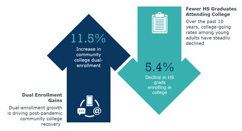 Fueling Dual Enrollment Momentum To Combat Declining College Going