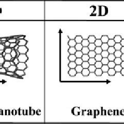 1 Examples For 0d 1d 2d And 3d Carbon Nanostructures 142