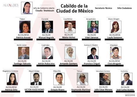 Alcaldes Y Concejales De La Cdmx Alcaldes De México
