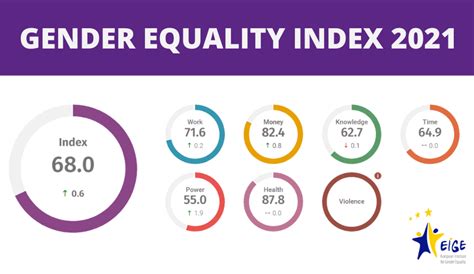 Gender Equality Index 2021 Fragile Gains Big Losses Equals Eu