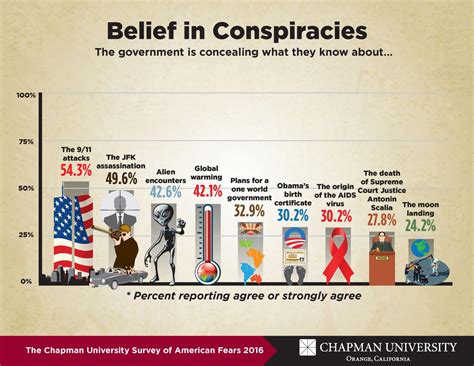 Belief In Conspiracies Image Eurekalert Science News Releases
