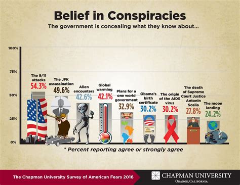 Belief In Conspiracies IMAGE EurekAlert Science News Releases