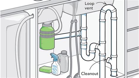 Plumbing system in building is used for water supply through distribution system of pipes. Mockinbirdhillcottage: Plumbing Under Kitchen Sink Diagram With Dishwasher