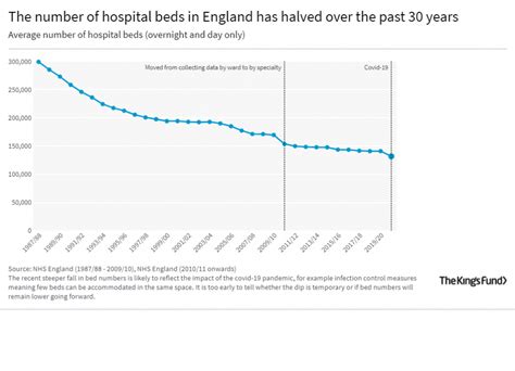 The Number Of Hospital Beds The Kings Fund