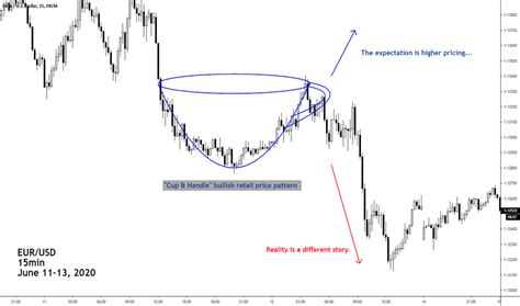 Cup And Handle — Chart Patterns — Education — TradingView