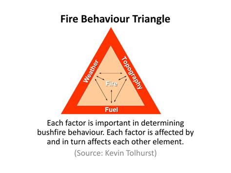Ppt Fire Behaviour Triangle Powerpoint Presentation Free Download