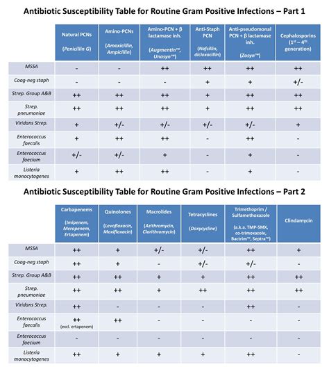 Susceptibility Chart