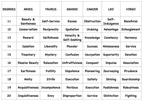 Astrology Degrees Chart Bdacampus