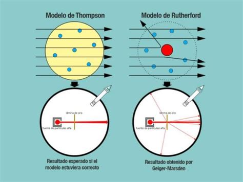Modelo Atómico De Rutherford Qué Es Principios Básicos Y Biografía