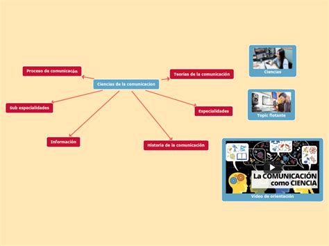 Ciencias De La Comunicacion Mind Map