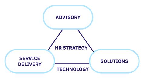 5 Types Of Hr Operating Models A Full Guide Aihr 2022