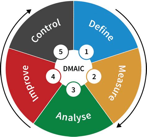 What Is Dmaic Go Productivity Lean Six Sigma Bizdiagram Sexiz Pix