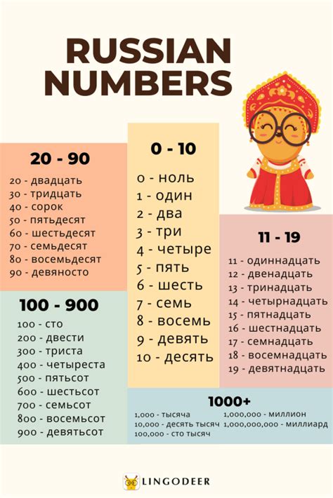 Russian Numbers 1 To 100 And Further