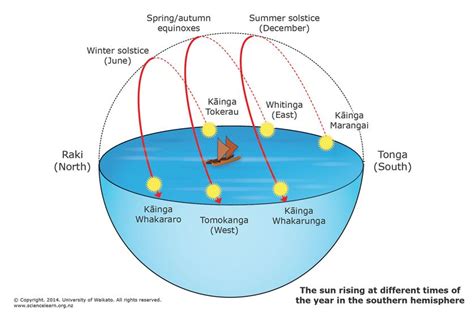 Navigating With Sun Moon And Planets In 2021 Learning Science Sun