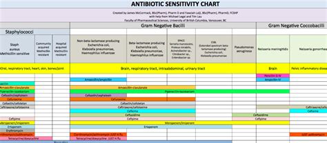 Antibiotic Rainbow Chart