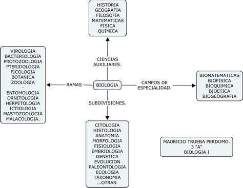 Mapa Conceptual Sobre La Biologia