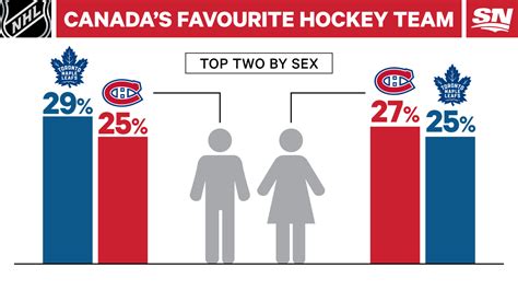 Infographic Canadas Favourite Nhl Team By Region Generation Sex