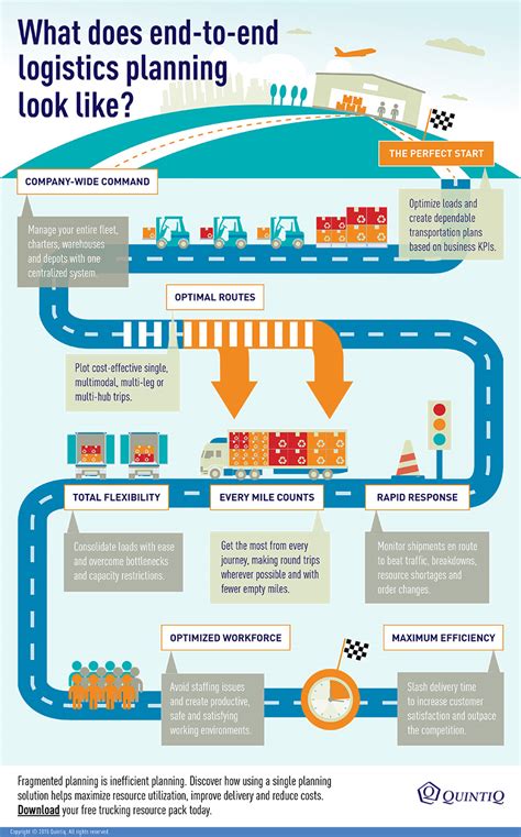 What End To End Logistics Planning Looks Like Supply Chain 247