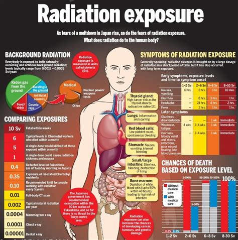 Radiation Infographic Bhhc Safety Center