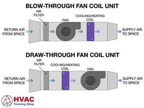 How A Fan Coil Unit Works Hvac Training Shop Off