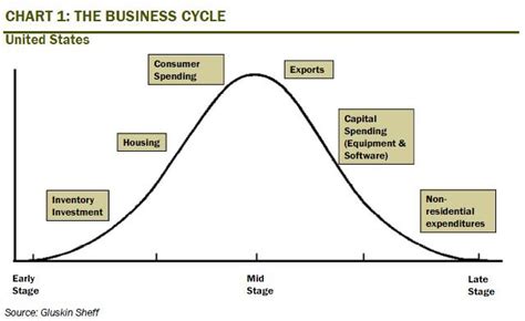 Article continues below advertisement sector. Rosenberg; Sectors And Business Cycle - Business Insider