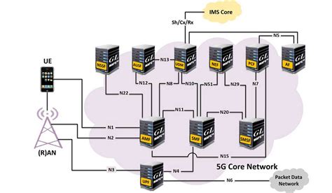 5g Core Network Emulation