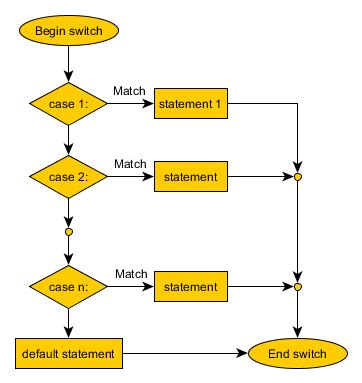 And after this with the help of a rectangle. C switch statement