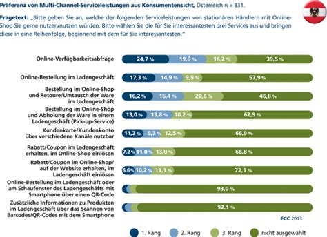 Ich arbeite im einzelhandel und muss diese 2 themen in 2 serviceleistungen ist alles was darüber hinausgeht und nicht selbstverständlich ist. Studie zeigt: Serviceleistungen im Online-Handel sind ...