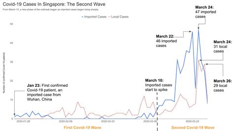 If the virus has a second wave that coincides with the start of flu season — which is responsible for thousands of american deaths per year — then. Covid-19: The Second Wave In Singapore - Towards Data Science
