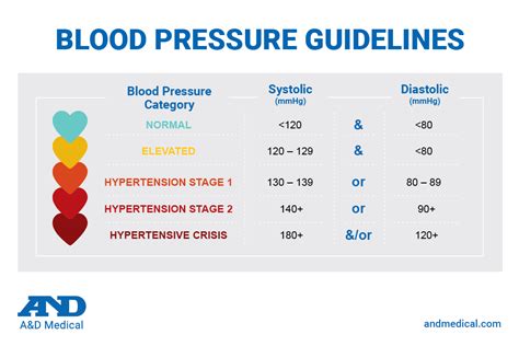 Systolic Vs Diastolic Blood Pressure Aandd Medical