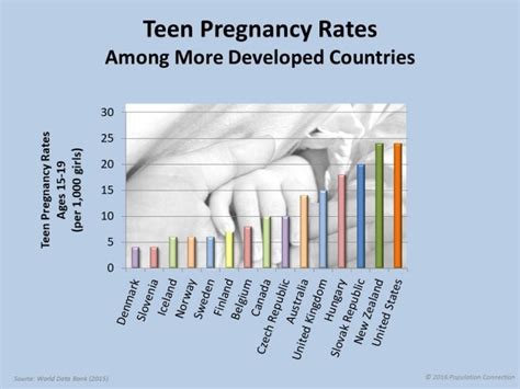 teen pregnancy rates among more developed countries infographic population education
